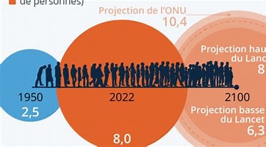 La population mondiale à l'horizon 2100